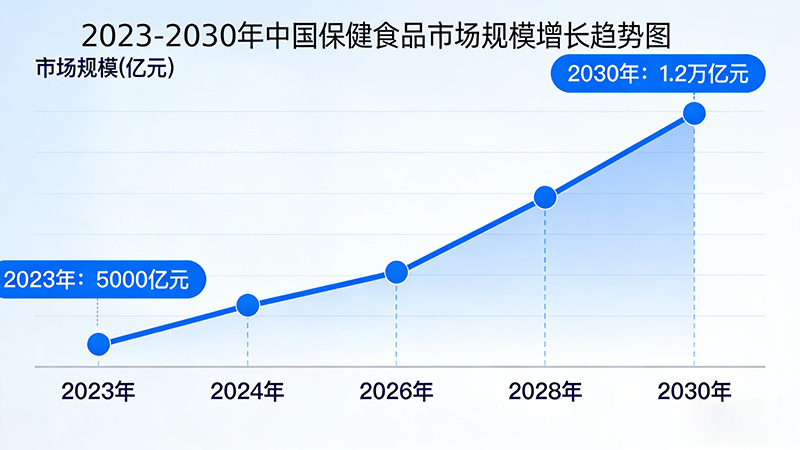 2023-2030年中国保健食品市场规模增长趋势图
