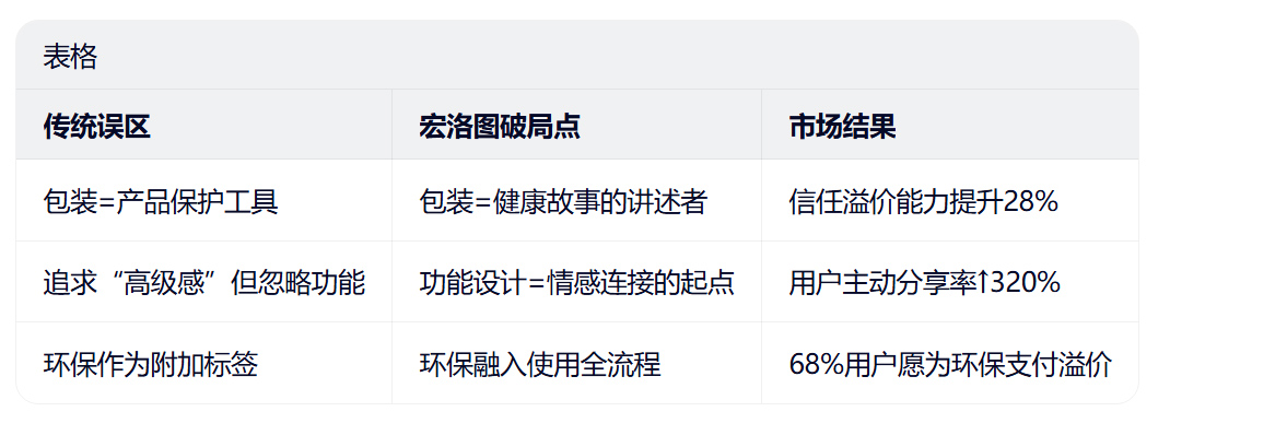 保健食品、营养补充剂产品包装设计